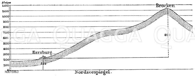 Seehöhe und relative Höhe: Harzburg und Brocken [Digital]