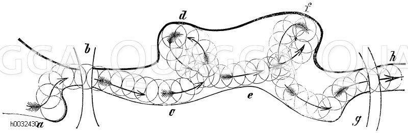 Schema der Wasserströmung in einem unregelmäßigen Bach [Digital]