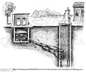 Verunreinigung eines Kellerbrunnens durch den Inhalt einer benachbarten Abortgrube