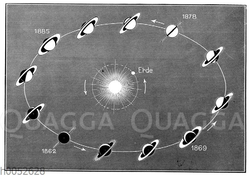 Die verschiedenen Phasen der Saturnringe. Nach Flammarion